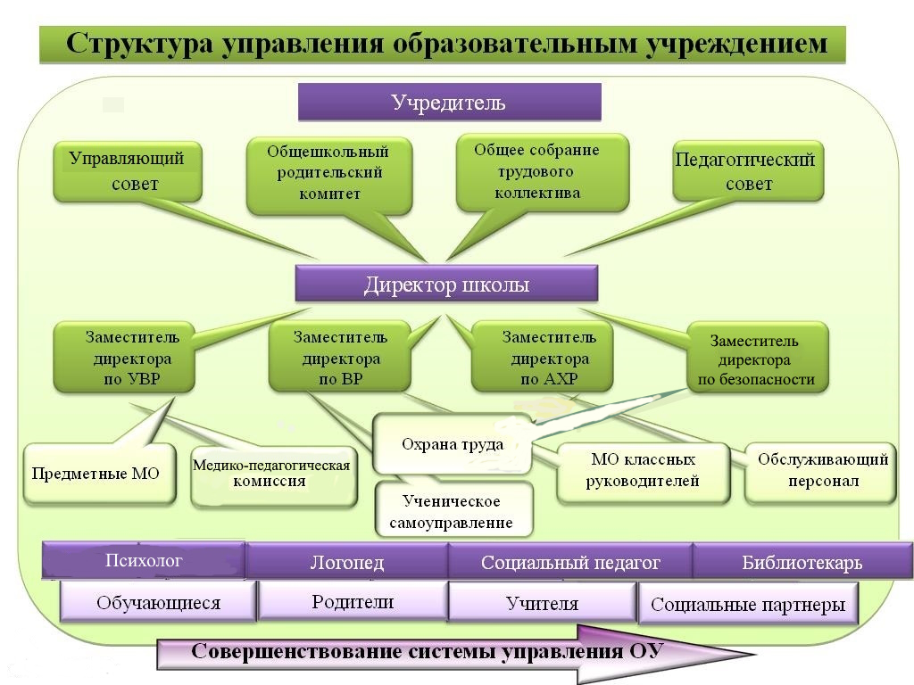 Структурное подразделение в образовании. Структура управления образовательного учреждения. Организационная структура образовательного учреждения схема. Структура и органы управления образовательной организацией схема. Схема управления организацией образования школа.